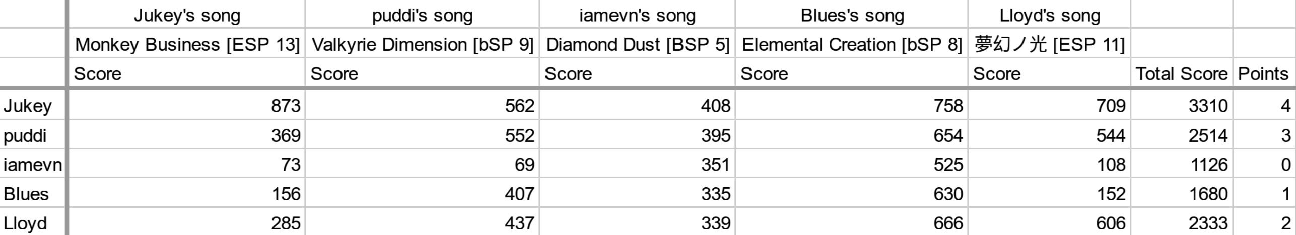 BSS-DDR-scores