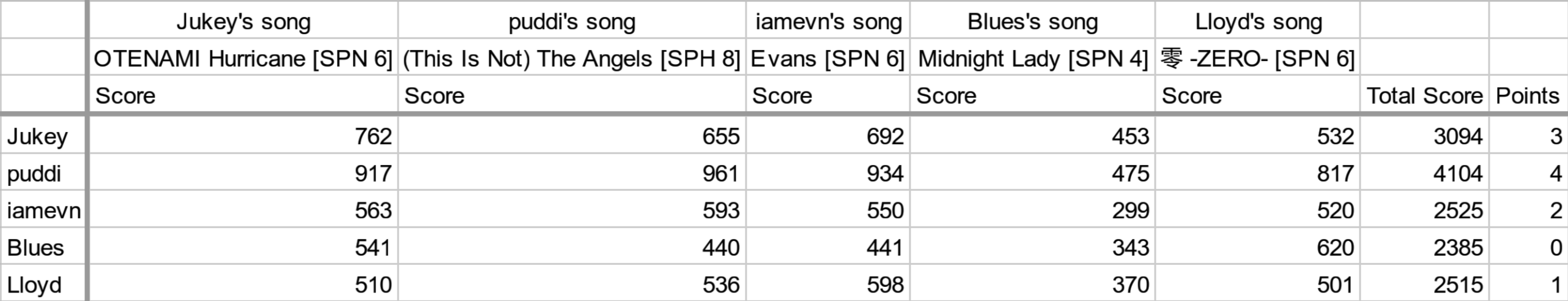 BSS-IIDX-scores