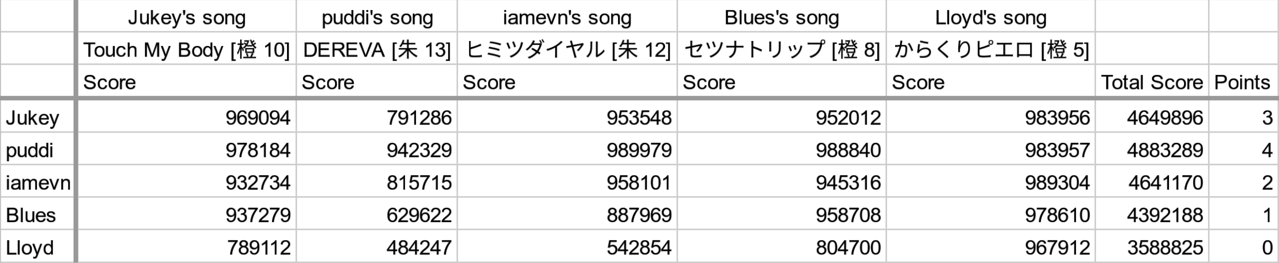 BSS-Museca-scores