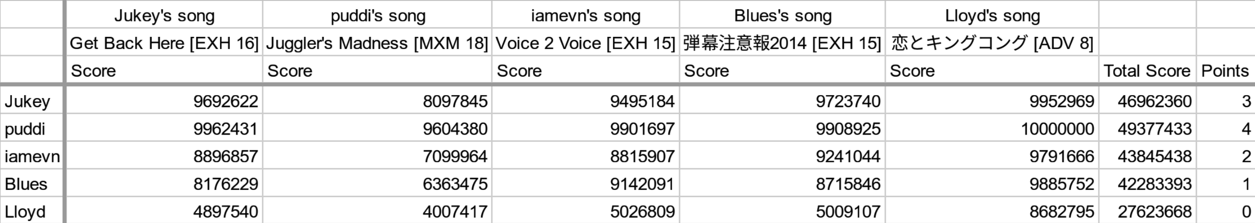 BSS-SDVX-scores