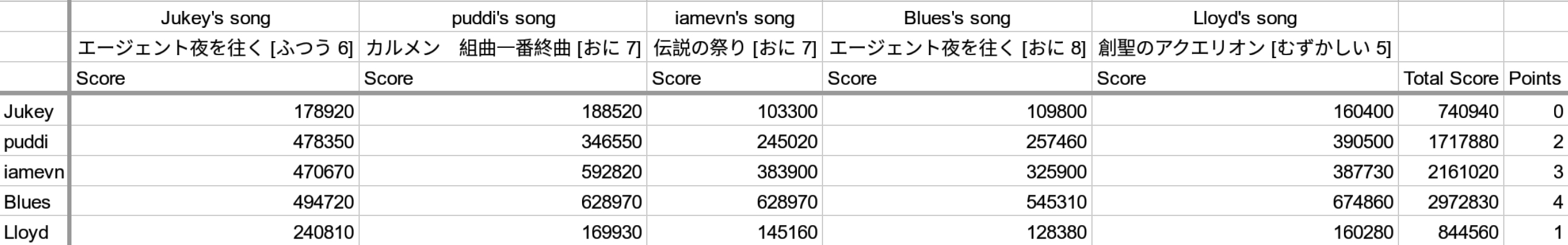 BSS-Taiko-scores